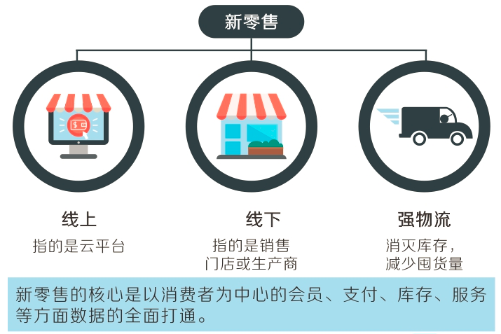 新零售加速传统零售数字化
